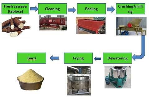 Installation Services - Garri Processing Machines | Pelletizing Machines | Battery Cages - Battery Cages