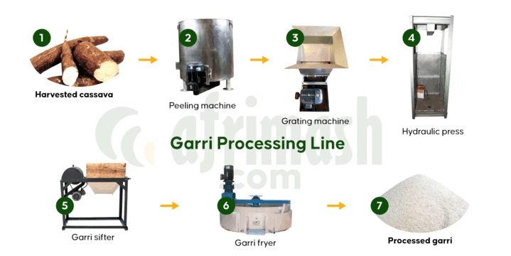 Garri Processing Plant (Combo) - Locally Assembled | Free Office Pick-up - Garri Combo with Manual Press